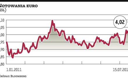 Złoty nadal będzie zależał od Grecji