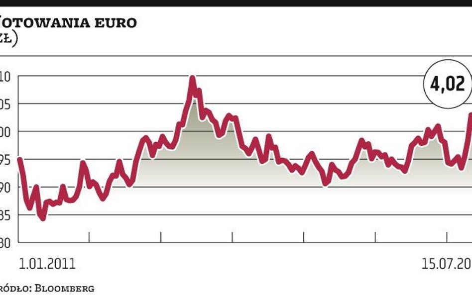 Złoty nadal będzie zależał od Grecji