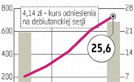 GPW zatrzymała wzrosty Assetusa