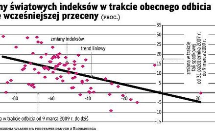 Polowanie na okazje, a nie fundamentalne zakupy