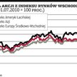 Kapitał płynie na Zachód