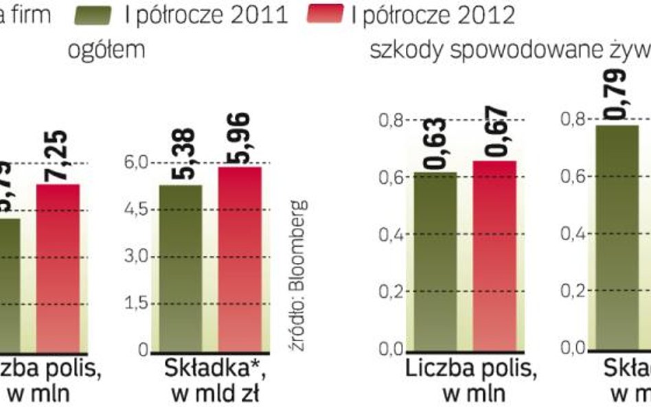 W stosunku do zeszłego roku ubezpieczyciele sprzedali firmom polisy na łączną kwotę wyższą o blisko 