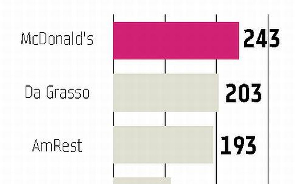 Restauracyjne firmy zwiększają inwestycje