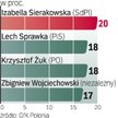 Sondaż Rz: Sierakowska wygrywa w Lublinie