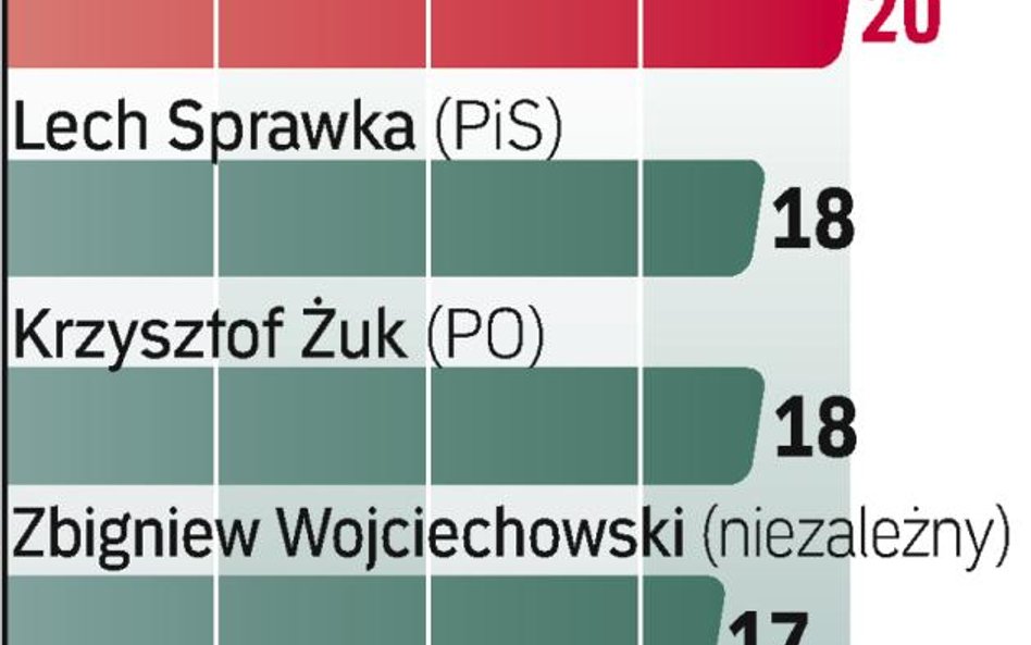 Sondaż Rz: Sierakowska wygrywa w Lublinie