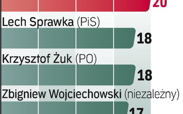 Sondaż Rz: Sierakowska wygrywa w Lublinie