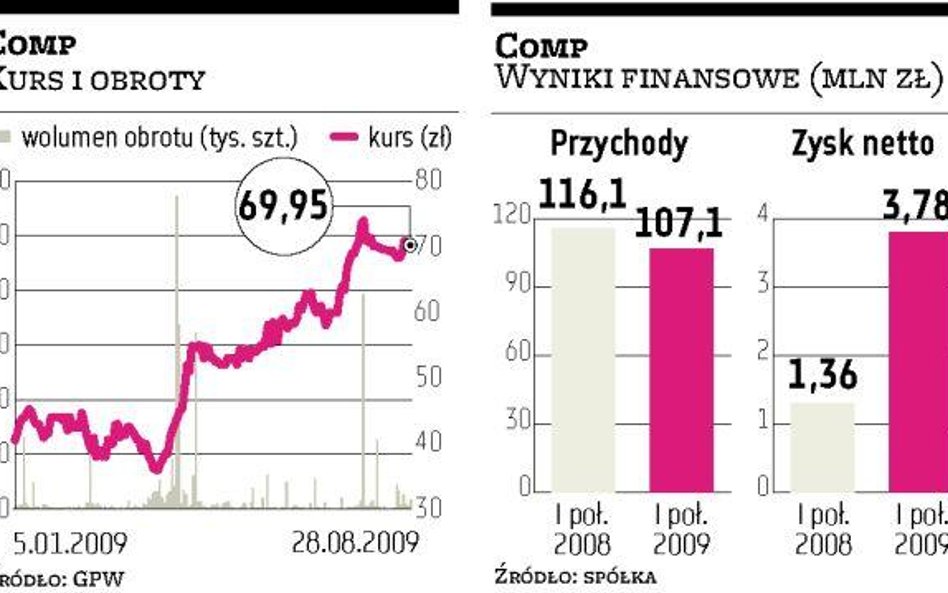 Comp zarobi znacznie więcej