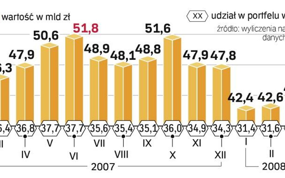 OFE kupiły akcje za ponad 1 mld zł