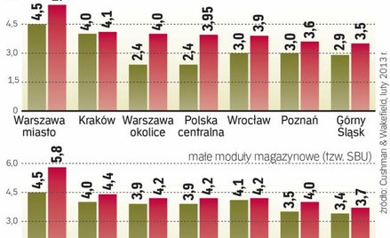 Ile kosztuje wynajęcie powierzchni magazynowej