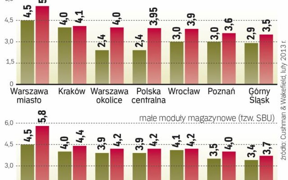 Ile kosztuje wynajęcie powierzchni magazynowej