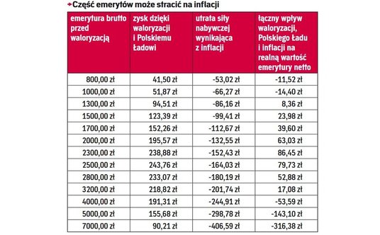Część emerytów może stracić na inflacji