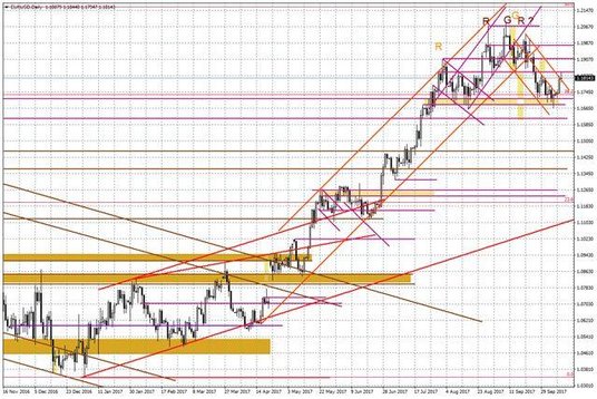 Wykres dzienny EUR/USD