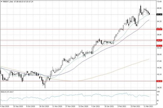 Notowania ropy naftowej Brent – dane dzienne