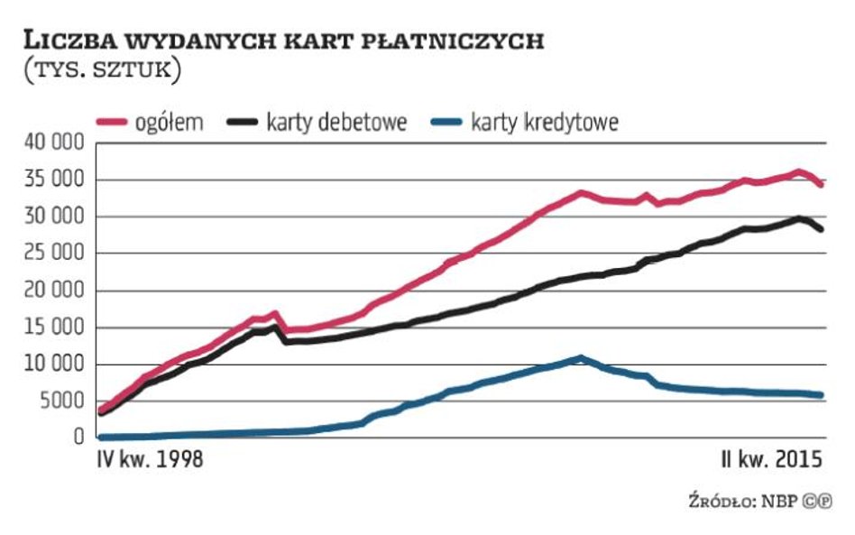 Polacy oszczędzają na plastiku