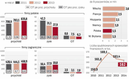 Przychody i zyski raczej rosną, jednak wpływy z CIT już niekoniecznie
