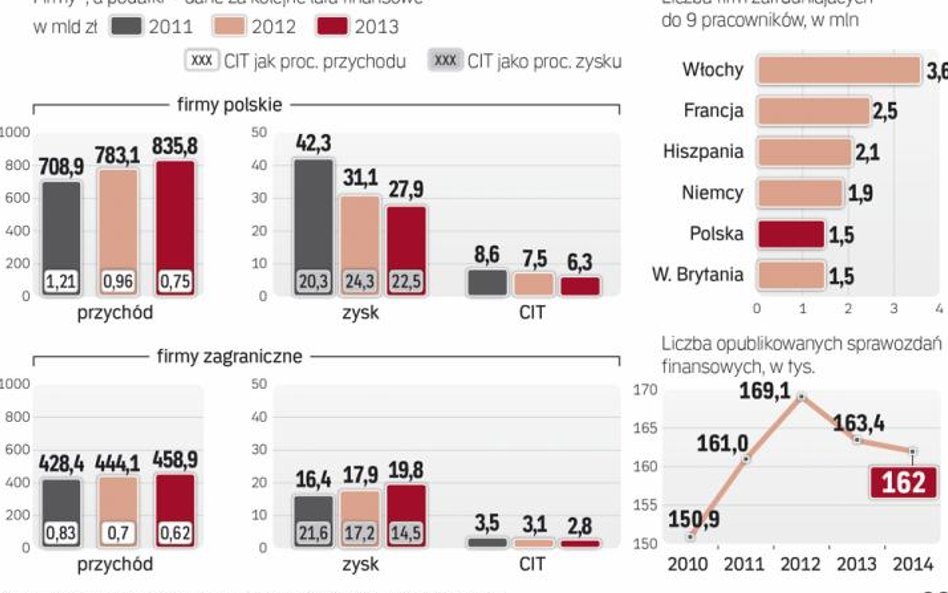 Przychody i zyski raczej rosną, jednak wpływy z CIT już niekoniecznie