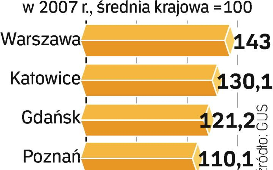 Najwięcej w Warszawie