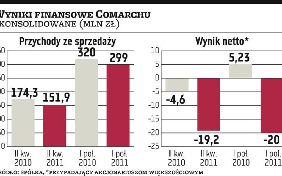 Comarch zaczyna szukać oszczędności