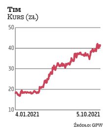 Na Tim postawiły DM BDM oraz Millennium DM. Tim dzieli się zyskiem z akcjonariuszami. Zarząd zasygna