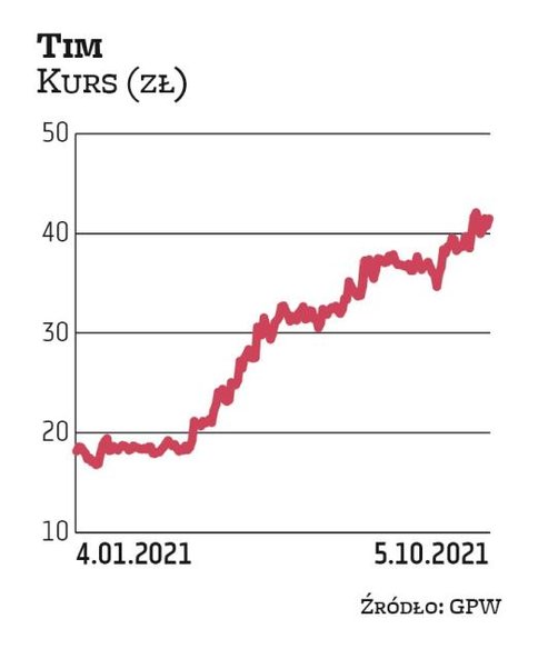 Na Tim postawiły DM BDM oraz Millennium DM. Tim dzieli się zyskiem z akcjonariuszami. Zarząd zasygna