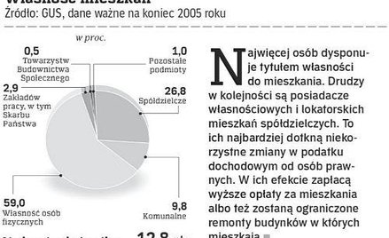 Własność mieszkań