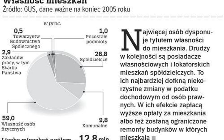 Własność mieszkań