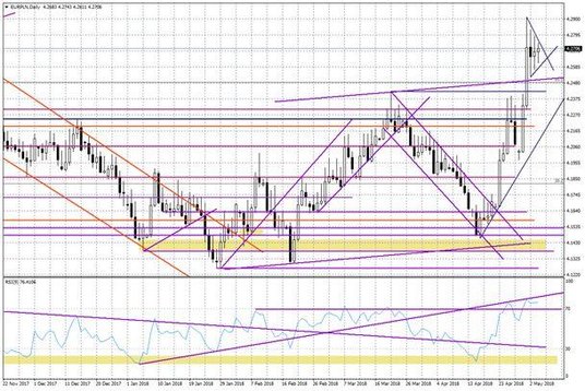 Wykres dzienny EUR/PLN