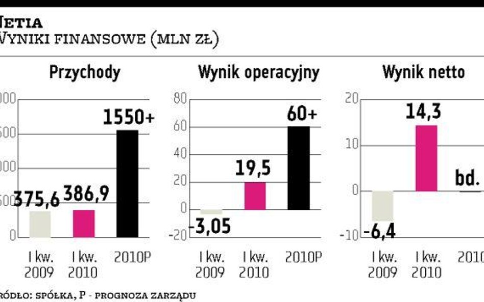 Netia miała dobry kwartał, ale prognoz nie podniosła