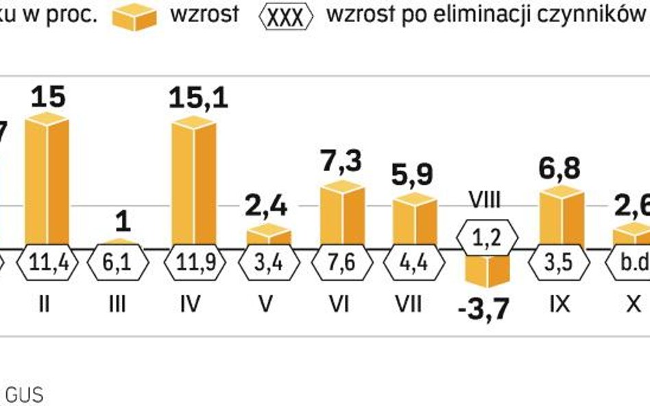 Hamowanie przemysłu