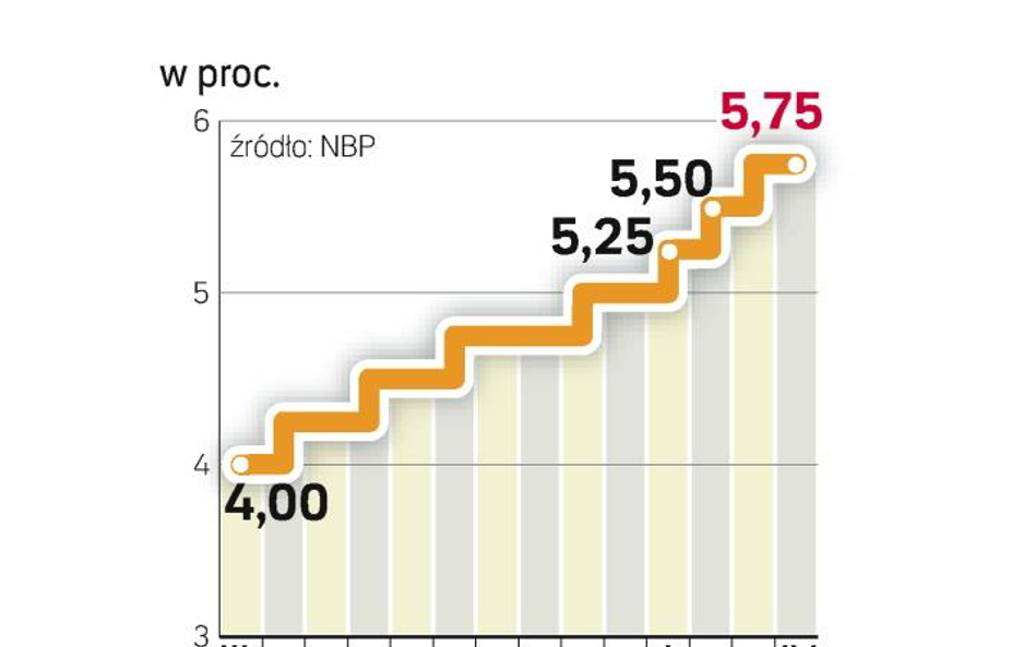 Wzrost stóp w Polsce zatrzymany do lata