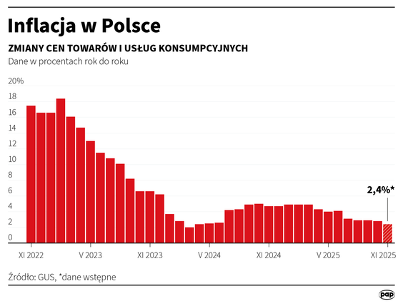 Inflacja CPI w listopadzie wyniosła 2,4 proc. rdr - flash szacunek GUS