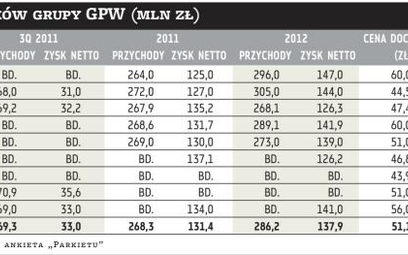 GPW: Zmienność zwiększyła przychody, ale co dalej?