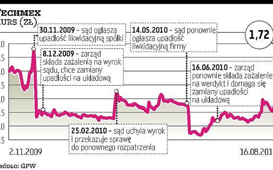 Techmex: Sąd rozpatrzy zażalenie upadłej spółki