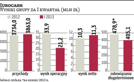 Eurocash: Wyprzedaż papierów