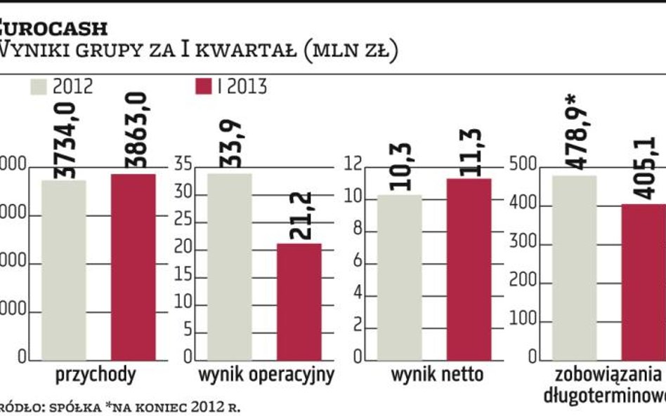 Eurocash: Wyprzedaż papierów