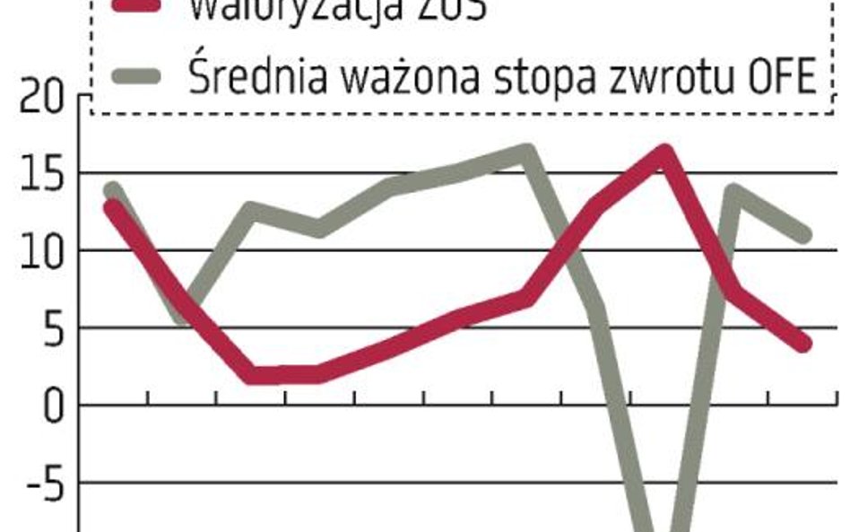 Składki w ZUS urosły o 4 proc.