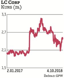LC Corp trafił do naszego portfela za sprawą Haitong Banku. Broker ten zakłada, że deweloperzy będą 