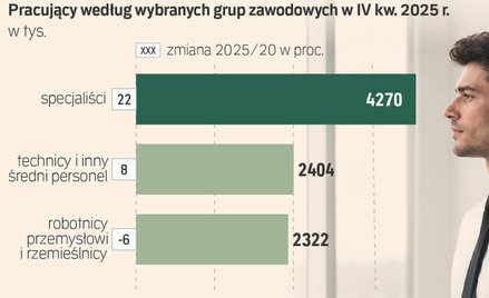 Stajemy się krajem białych kołnierzyków. AI na razie nie zabiera im pracy