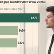 Stajemy się krajem białych kołnierzyków. AI na razie nie zabiera im pracy