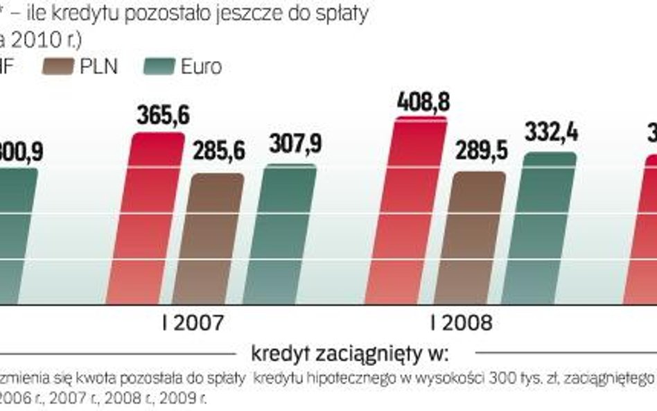 Kredyty hipoteczne: Indeks zadłużenia w sierpniu