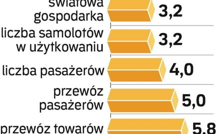 Sprzedaż samolotów będzie stabilnie rosła