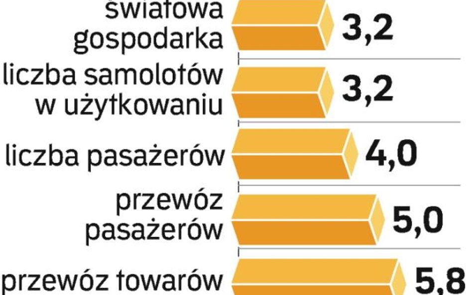 Sprzedaż samolotów będzie stabilnie rosła