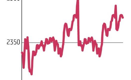 Psychologiczna bariera 2500 pkt przebita