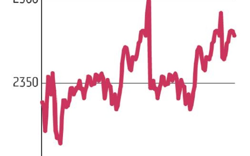 Psychologiczna bariera 2500 pkt przebita