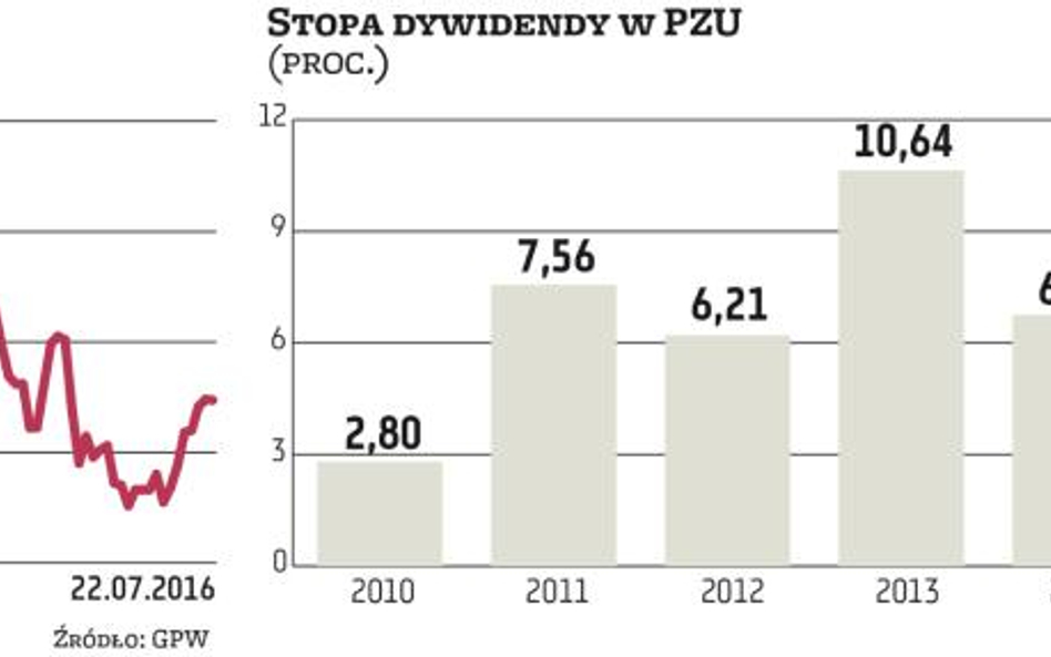 PZU: Stabilne dywidendy nie znikną