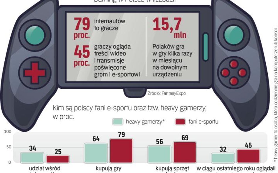 Elektroniczne igrzyska w Polsce mają już 850 tys. fanów