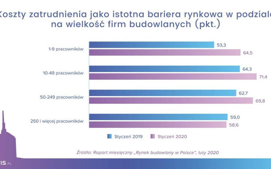 Budowlanka skarży się na koszty