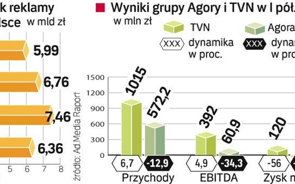 Według raportu Ad.media firmy CR Media rynek skurczy się w tym roku o 14,7 proc.