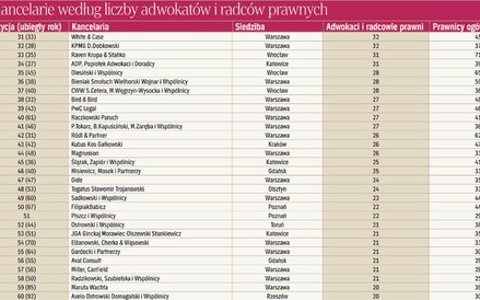 Kancelarie według liczby adwokatów i radców prawnych
