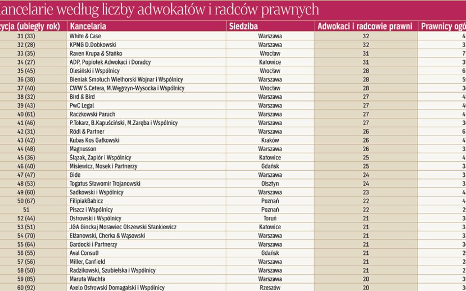 Kancelarie według liczby adwokatów i radców prawnych